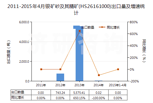 2011-2015年4月銀礦砂及其精礦(HS26161000)出口量及增速統(tǒng)計(jì)